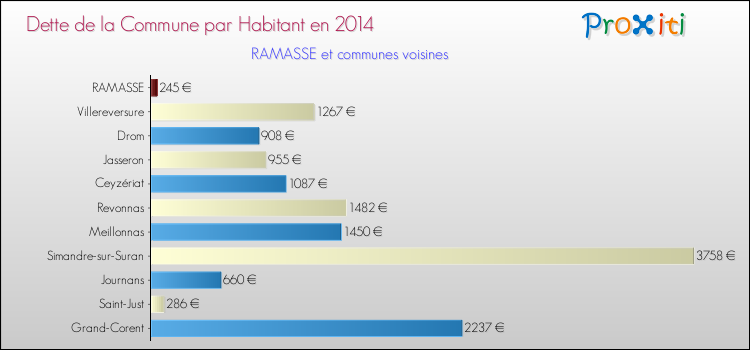 Dette par habitant de la commune en 2014 pour RAMASSE et les communes proches Comparaison de la dette par habitant de la commune en 2014 pour RAMASSE et les communes voisines