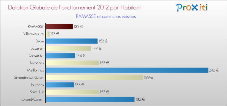 Montant des dotations globales de fonctionnement DGF par Habitant pour RAMASSE et les communes proches Comparaison des des dotations globales de fonctionnement DGF par habitant pour RAMASSE et les communes voisines