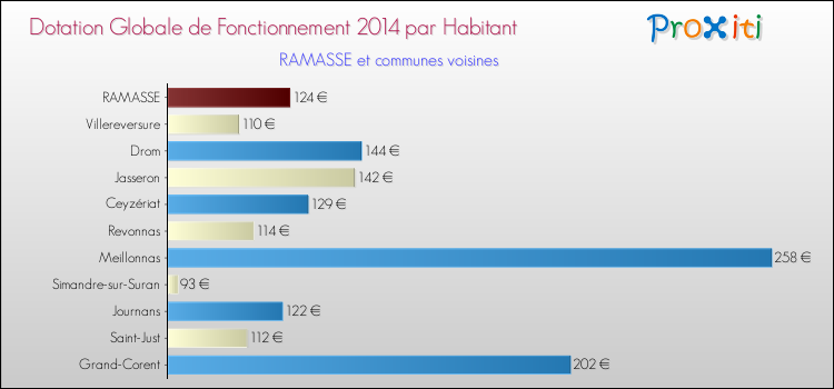 Montant des dotations globales de fonctionnement DGF par Habitant pour RAMASSE et les communes proches en 2014. Comparaison des des dotations globales de fonctionnement DGF par habitant pour RAMASSE et les communes voisines en 2014.