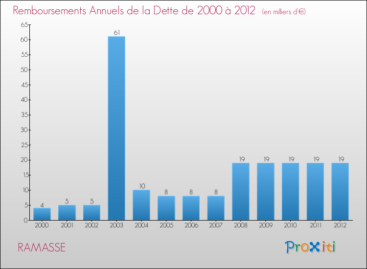 Evolution de l'annuité de la dette pour la commune de RAMASSE de 2000 à 2012 Annuités de la dette pour RAMASSE de 2000 à 2012