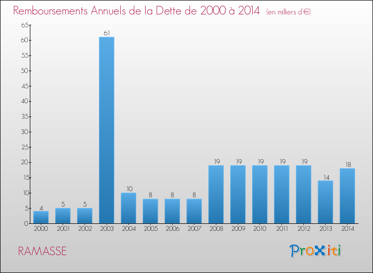 Evolution de l'annuité de la dette pour la commune de RAMASSE de 2000 à 2014 Annuités de la dette pour RAMASSE de 2000 à 2014