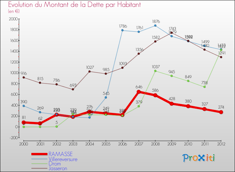 Evolution de la dette par habitant pour la commune de RAMASSE et les communes proches de 2000 à 2012 Comparaison de la dette par habitant pour RAMASSE et les communes voisines de 2000 à 2012