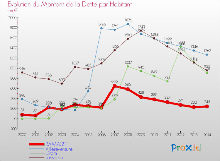 Evolution de la dette par habitant pour la commune de RAMASSE et les communes proches de 2000 à 2014 Comparaison de la dette par habitant pour RAMASSE et les communes voisines de 2000 à 2014