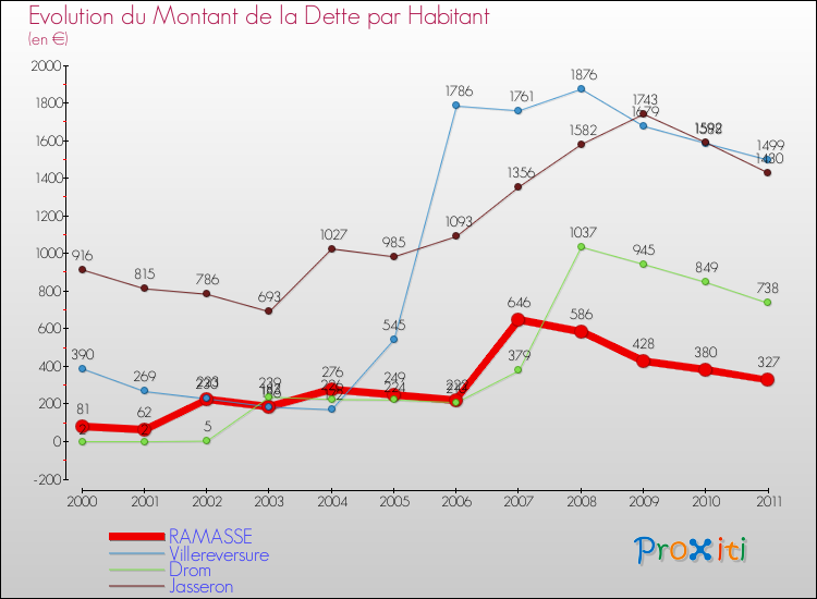 Evolution de la dette par habitant pour la commune de RAMASSE et les communes proches Comparaison de la dette par habitant pour RAMASSE et les communes voisines