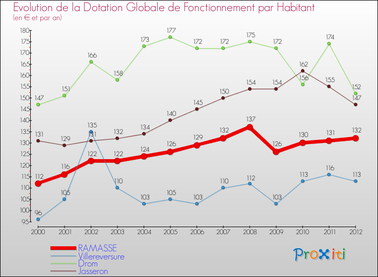 Evolution et montant de la dotation globale de fonctionnement par Habitant pour RAMASSE et les communes proches Comparaison des dotations globales de fonctionnement par habitant pour RAMASSE et les communes voisines