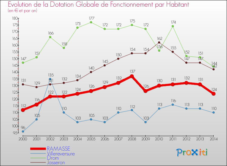 Evolution et montant de la dotation globale de fonctionnement par Habitant pour RAMASSE et les communes proches de 2000 à 2014. Comparaison des dotations globales de fonctionnement par habitant pour RAMASSE et les communes voisines de 2000 à 2014.