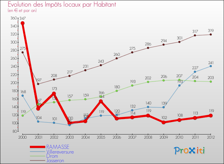 Evolution et montant des impôts locaux par Habitant pour RAMASSE et les communes proches Comparaison des impôts locaux par habitant pour RAMASSE et les communes voisines