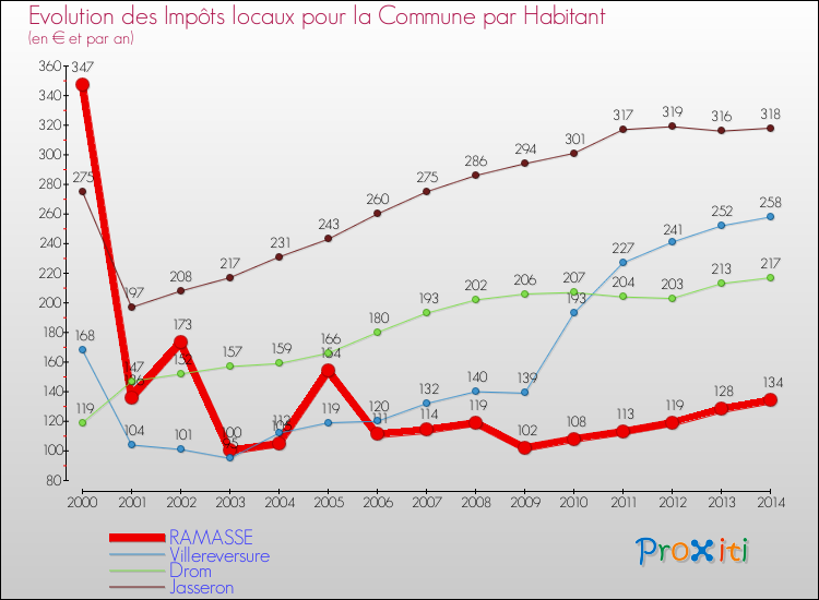 Evolution et montant des impôts locaux par Habitant pour RAMASSE et les communes proches de 2000 à 2014 Comparaison des impôts locaux par habitant pour RAMASSE et les communes voisines de 2000 à 2014