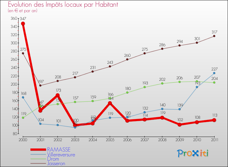Evolution et montant des impôts locaux par Habitant pour RAMASSE et les communes proches Comparaison des impôts locaux par habitant pour RAMASSE et les communes voisines