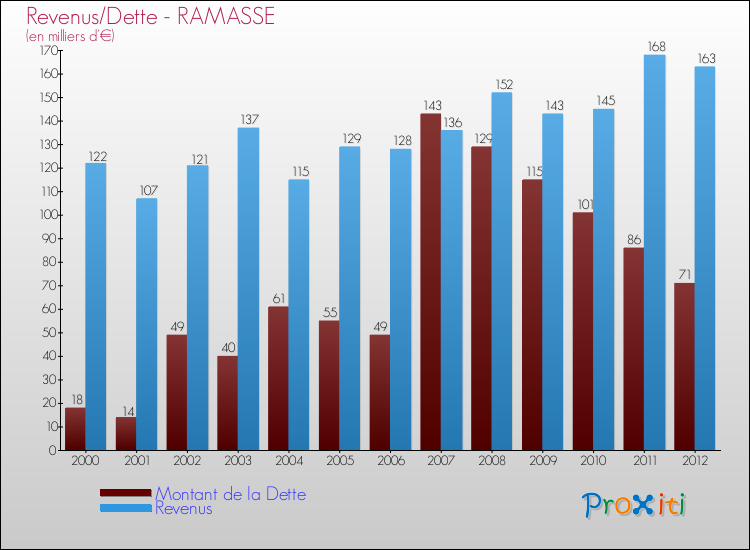 Evolution comparée de la dette et des revenus pour la commune de RAMASSE de 2000 à 2012 Comparaison de la dette et des revenus pour RAMASSE de 2000 à 2012