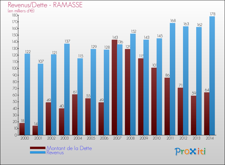 Evolution comparée de la dette et des revenus pour la commune de RAMASSE de 2000 à 2014 Comparaison de la dette et des revenus pour RAMASSE de 2000 à 2014