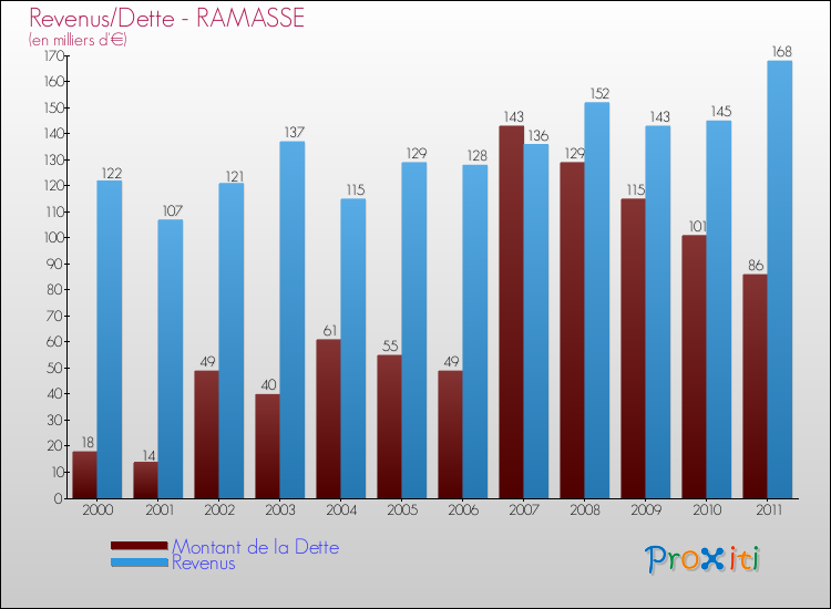 Evolution comparée de la dette et des revenus pour la commune de RAMASSE de 2000 à 2011 Comparaison de la dette et des revenus pour RAMASSE de 2000 à 2011