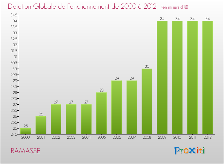 Evolution du montant de la Dotation Globale de Fonctionnement pour la commune de RAMASSE de 2000 à 2012 Evolution du montant de la Dotation Globale de Fonctionnement pour RAMASSE de 2000 à 2012