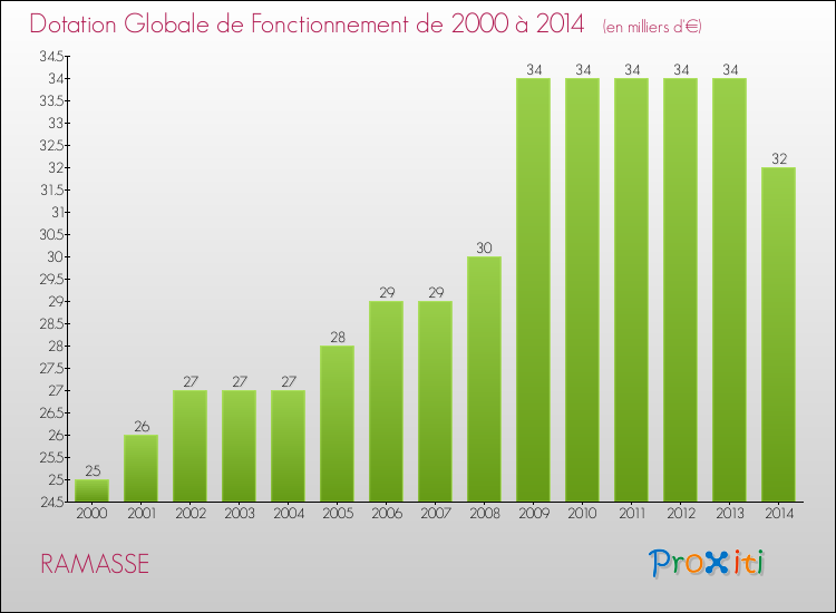 Evolution du montant de la Dotation Globale de Fonctionnement pour la commune de RAMASSE de 2000 à 2014 Evolution du montant de la Dotation Globale de Fonctionnement pour RAMASSE de 2000 à 2014