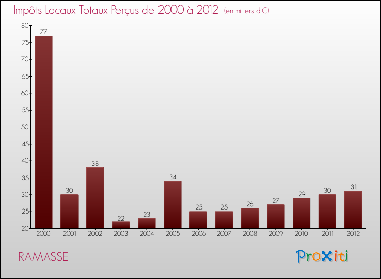 Evolution des Impôts Locaux pour la commune de RAMASSE de 2000 à 2012 Evolution des Impôts Locaux pour RAMASSE de 2000 à 2012