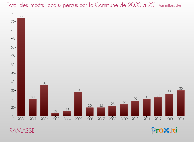 Evolution des Impôts Locaux pour la commune de RAMASSE de 2000 à 2014 Evolution des Impôts Locaux pour RAMASSE de 2000 à 2014