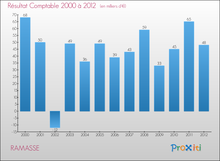 Evolution du résultat comptable pour la commune de RAMASSE de 2000 à 2012 Evolution du résultat comptable pour RAMASSE de 2000 à 2012