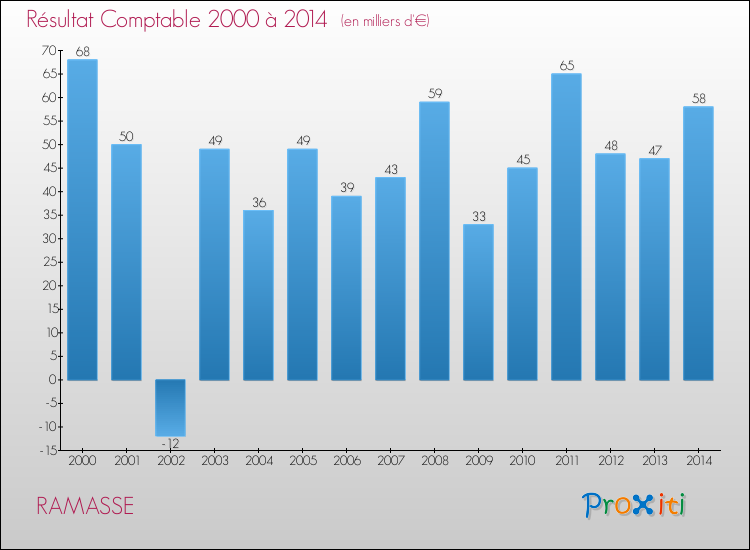 Evolution du résultat comptable pour la commune de RAMASSE de 2000 à 2014 Evolution du résultat comptable pour RAMASSE de 2000 à 2014