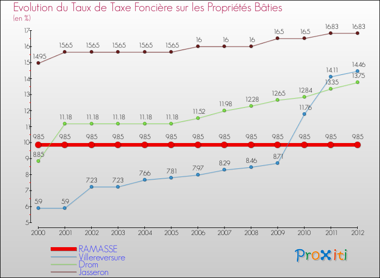 Evolution du taux de la taxe foncière sur le bati pour RAMASSE et les communes proches de 2000 à 2012 Comparaison des taux de taxe foncière sur le bati pour RAMASSE et les communes voisines de 2000 à 2012