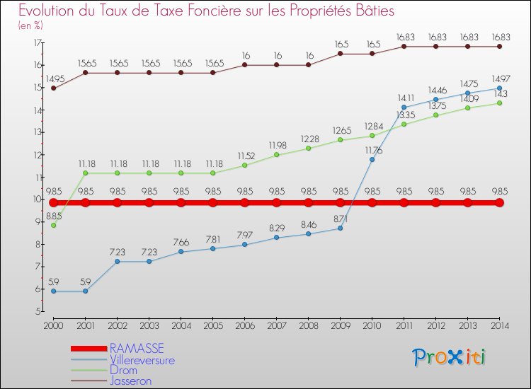 Evolution du taux de la taxe foncière sur le bati pour RAMASSE et les communes proches de 2000 à 2014 Comparaison des taux de taxe foncière sur le bati pour RAMASSE et les communes voisines de 2000 à 2014