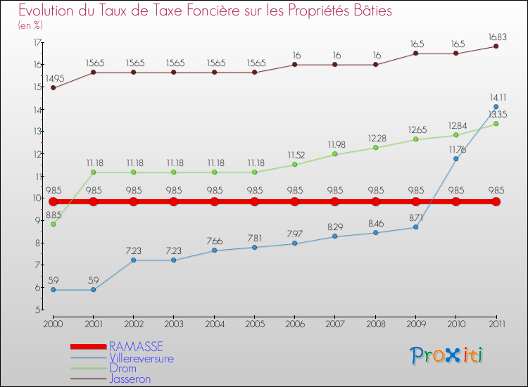 Evolution du taux de la taxe foncière sur le bati pour RAMASSE et les communes proches Comparaison des taux de taxe foncière sur le bati pour RAMASSE et les communes voisines