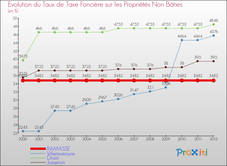 Evolution du taux de la taxe foncière sur les immeubles et terrains non batis pour RAMASSE et les communes proches de 2000 à 2012 Comparaison des taux de la taxe foncière sur les immeubles et terrains non batis pour RAMASSE et les communes voisines de 2000 à 2012