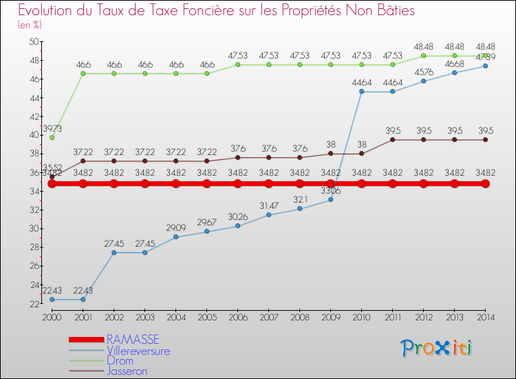 Evolution du taux de la taxe foncière sur les immeubles et terrains non batis pour RAMASSE et les communes proches de 2000 à 2014 Comparaison des taux de la taxe foncière sur les immeubles et terrains non batis pour RAMASSE et les communes voisines de 2000 à 2014