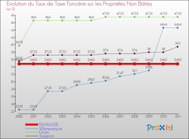 Evolution du taux de la taxe foncière sur les immeubles et terrains non batis pour RAMASSE et les communes proches Comparaison des taux de la taxe foncière sur les immeubles et terrains non batis pour RAMASSE et les communes voisines