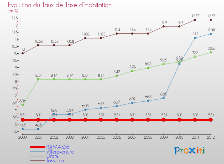 Evolution du taux de la taxe d'habitation pour RAMASSE et les communes proches Comparaison des taux de la taxe d'habitation pour RAMASSE et les communes voisines