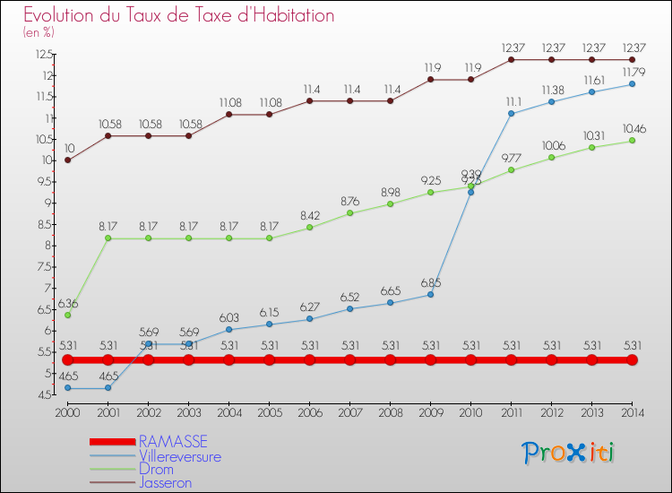 Evolution du taux de la taxe d'habitation pour RAMASSE et les communes proches de 2000 à 2014 Comparaison des taux de la taxe d'habitation pour RAMASSE et les communes voisines de 2000 à 2014