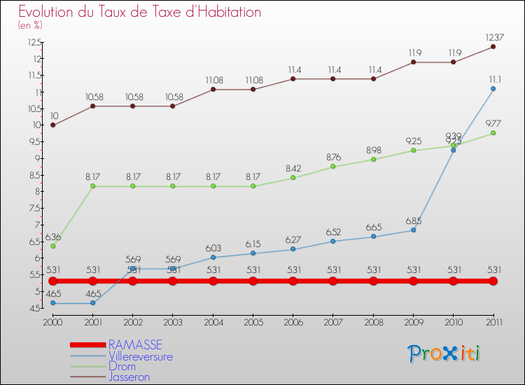 Evolution du taux de la taxe d'habitation pour RAMASSE et les communes proches Comparaison des taux de la taxe d'habitation pour RAMASSE et les communes voisines