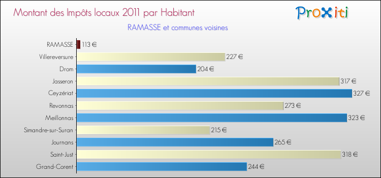 Montant des impôts locaux par Habitant pour RAMASSE et les communes proches Comparaison des impôts locaux par habitant pour RAMASSE et les communes voisines