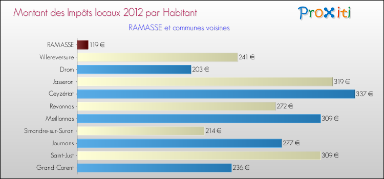 Montant des impôts locaux par Habitant pour RAMASSE et les communes proches Comparaison des impôts locaux par habitant pour RAMASSE et les communes voisines