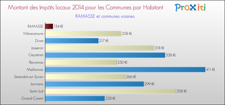 Montant des impôts locaux par Habitant pour RAMASSE et les communes proches en 2014 Comparaison des impôts locaux par habitant pour RAMASSE et les communes voisines en 2014