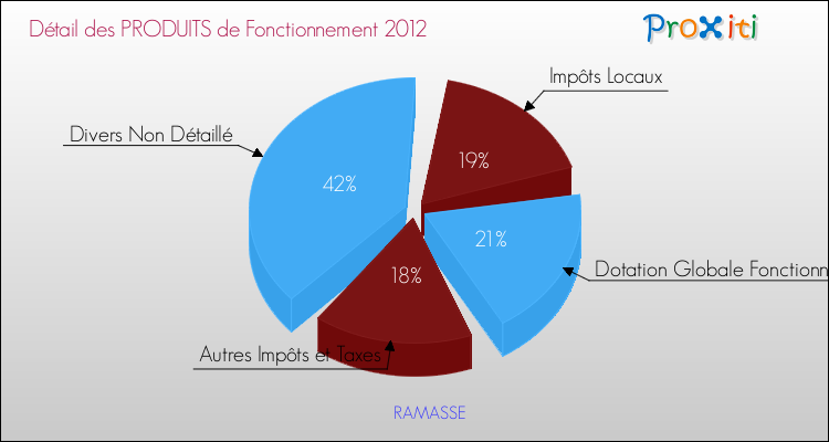 Décomposition du Budget de Fonctionnement 2012 de la commune de RAMASSE Budget de Fonctionnement 2012 pour la commune de RAMASSE