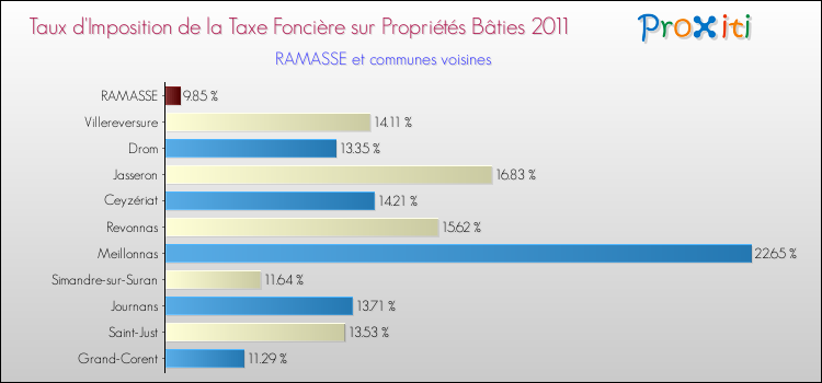 Taux d'imposition de la taxe foncière sur le bati 2011 pour RAMASSE et les communes proches Comparaison des taux d'imposition de la taxe foncière sur le bati 2011 pour RAMASSE et les communes voisines
