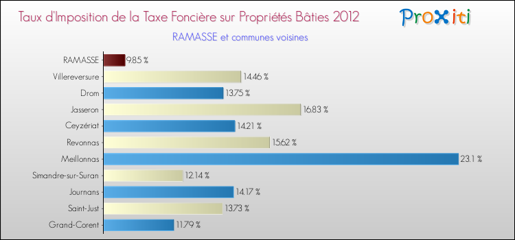 Taux d'imposition de la taxe foncière sur le bati 2012 pour RAMASSE et les communes proches Comparaison des taux d'imposition de la taxe foncière sur le bati 2012 pour RAMASSE et les communes voisines