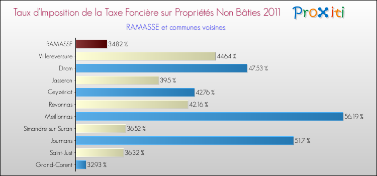 Taux d'imposition de la taxe foncière sur les immeubles et terrains non batis 2011 pour RAMASSE et les communes proches Comparaison des taux d'imposition de la taxe foncière sur les immeubles et terrains non batis 2011 pour RAMASSE et les communes voisines