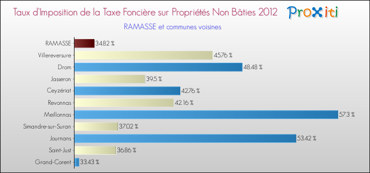 Taux d'imposition de la taxe foncière sur les immeubles et terrains non batis 2012 pour RAMASSE et les communes proches Comparaison des taux d'imposition de la taxe foncière sur les immeubles et terrains non batis 2012 pour RAMASSE et les communes voisines