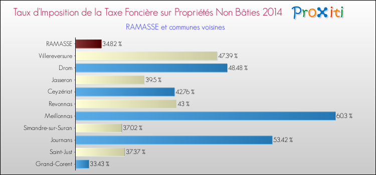 Taux d'imposition de la taxe foncière sur les immeubles et terrains non batis 2014 pour RAMASSE et les communes proches Comparaison des taux d'imposition de la taxe foncière sur les immeubles et terrains non batis 2014 pour RAMASSE et les communes voisines