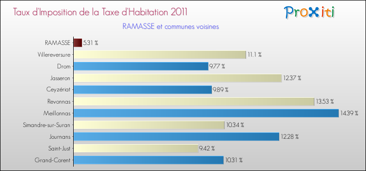 Taux d'imposition de la taxe d'habitation 2011 pour RAMASSE et les communes proches Comparaison des taux d'imposition de la taxe d'habitation 2011 pour RAMASSE et les communes voisines