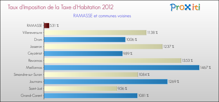 Taux d'imposition de la taxe d'habitation 2012 pour RAMASSE et les communes proches Comparaison des taux d'imposition de la taxe d'habitation 2012 pour RAMASSE et les communes voisines