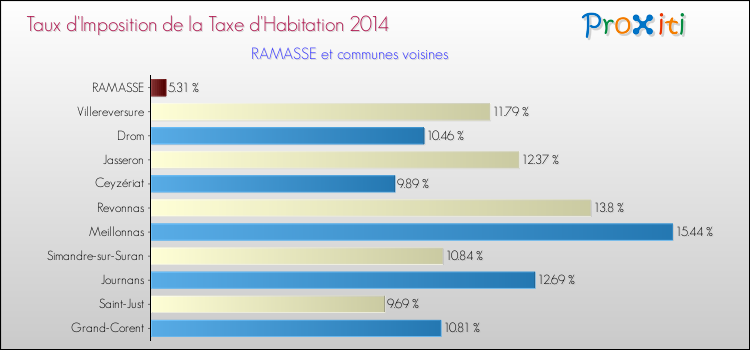 Taux d'imposition de la taxe d'habitation 2014 pour RAMASSE et les communes proches Comparaison des taux d'imposition de la taxe d'habitation 2014 pour RAMASSE et les communes voisines