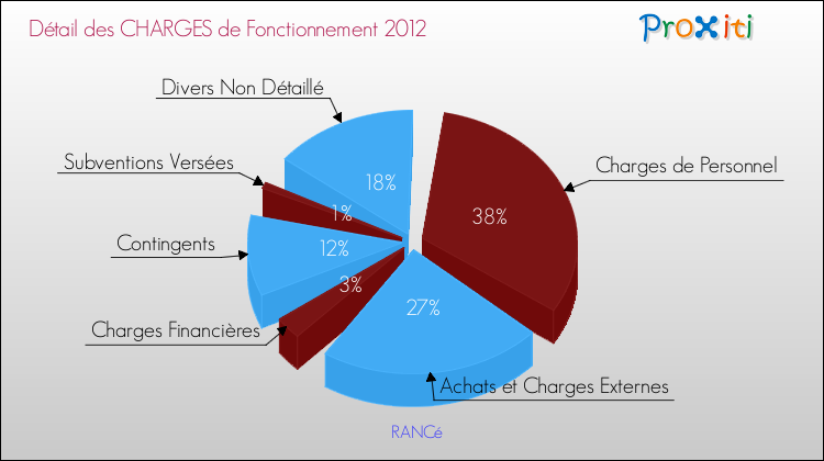 Décomposition des Charges de Fonctionnement 2012 de la commune de RANCé Charges de Fonctionnement 2012 pour la commune de RANCé