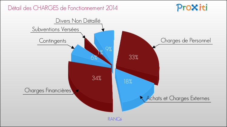 Décomposition des Charges de Fonctionnement 2014 de la commune de RANCé Charges de Fonctionnement 2014 pour la commune de RANCé