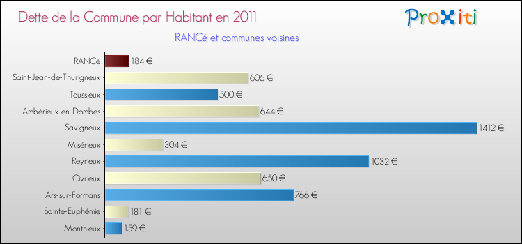 Dette par habitant de la commune en 2011 pour RANCé et les communes proches Comparaison de la dette par habitant de la commune en 2011 pour RANCé et les communes voisines