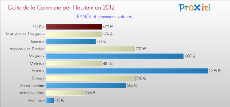 Dette par habitant de la commune en 2012 pour RANCé et les communes proches Comparaison de la dette par habitant de la commune en 2012 pour RANCé et les communes voisines