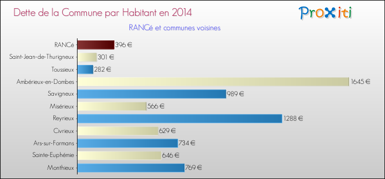 Dette par habitant de la commune en 2014 pour RANCé et les communes proches Comparaison de la dette par habitant de la commune en 2014 pour RANCé et les communes voisines