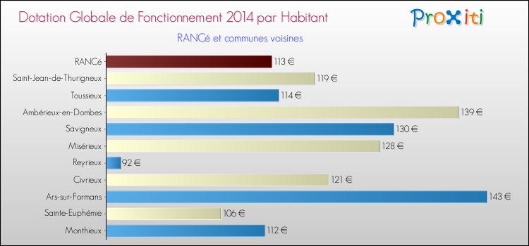 Montant des dotations globales de fonctionnement DGF par Habitant pour RANCé et les communes proches en 2014. Comparaison des des dotations globales de fonctionnement DGF par habitant pour RANCé et les communes voisines en 2014.