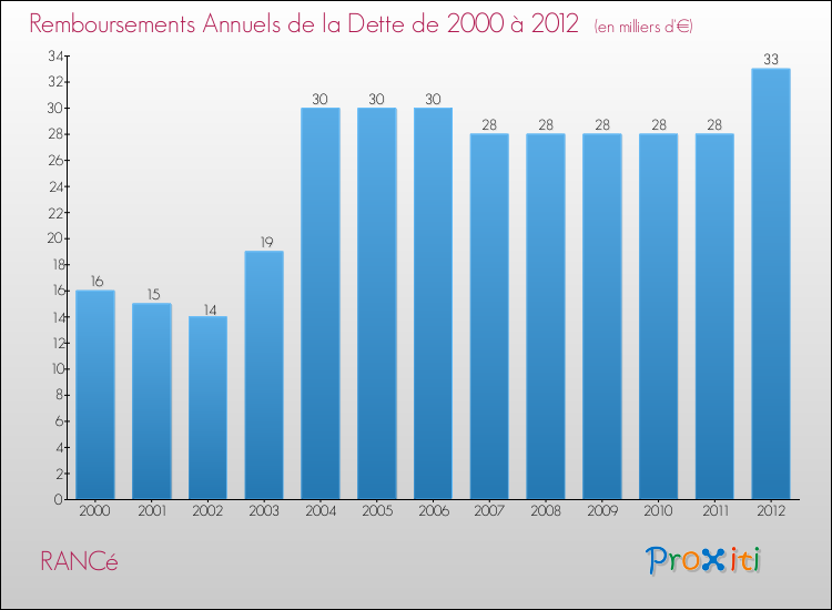 Evolution de l'annuité de la dette pour la commune de RANCé de 2000 à 2012 Annuités de la dette pour RANCé de 2000 à 2012
